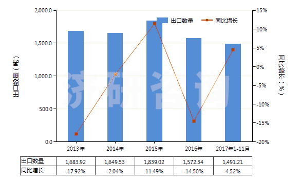 2013-2017年11月中國聚間苯二甲酰間苯二胺短纖（未梳或未經(jīng)其他紡前加工）(HS55031110)出口量及增速統(tǒng)計(jì)
